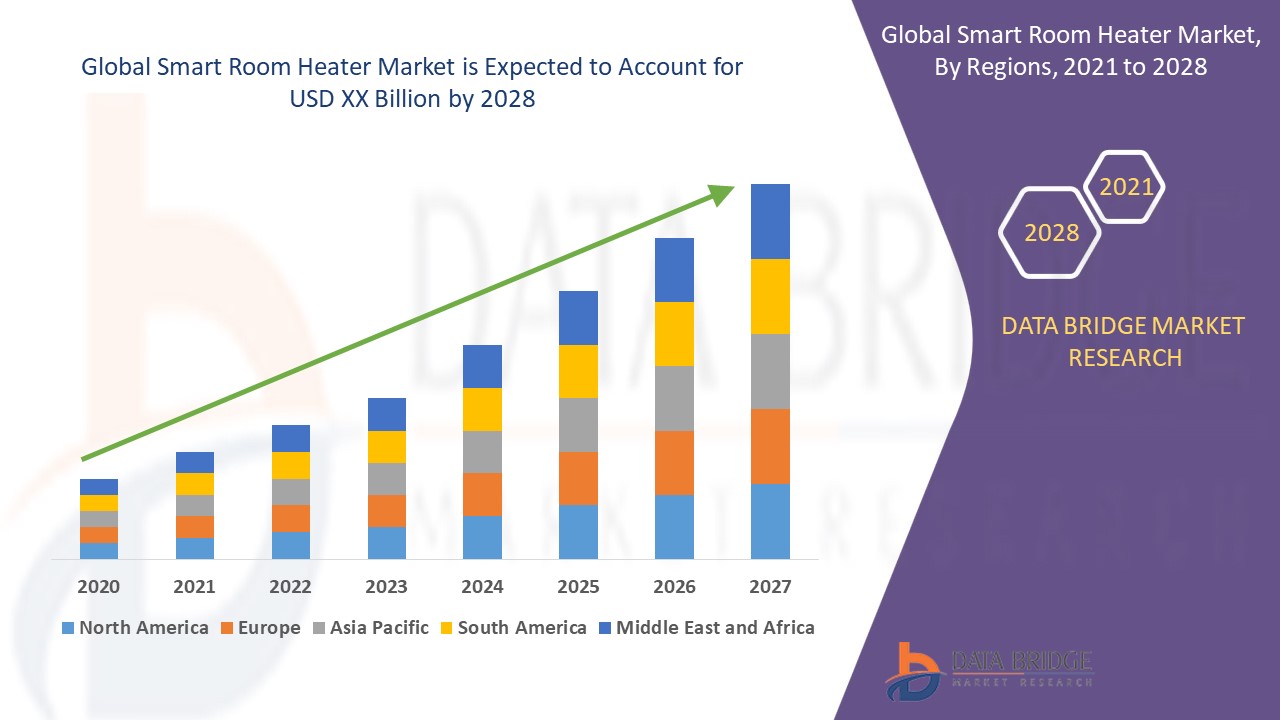 Smart Room Heater Market 