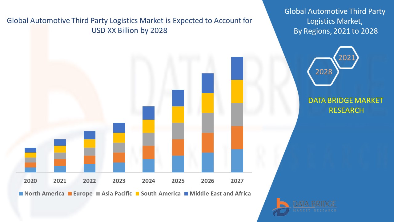 Automotive Third Party Logistics Market 