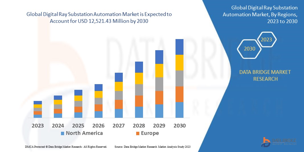 Marché de l'automatisation des sous-stations à rayons numériques