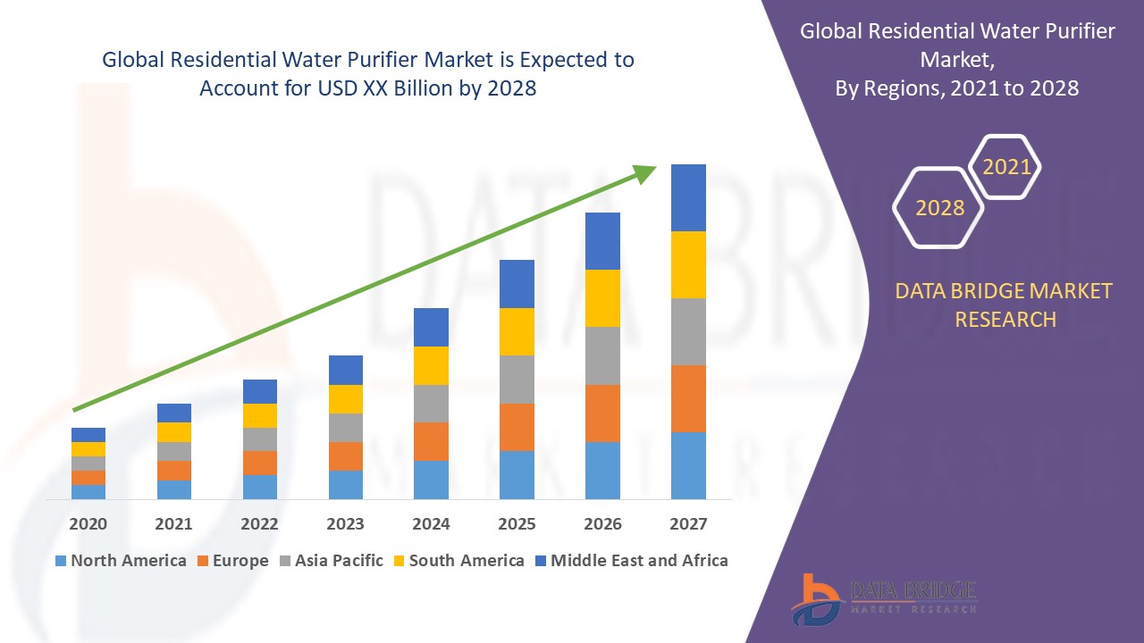 Residential Water Purifier Market