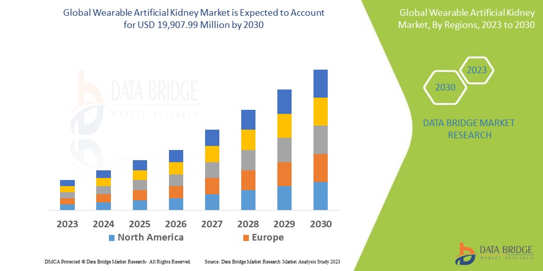 Wearable Artificial Kidney Market 
