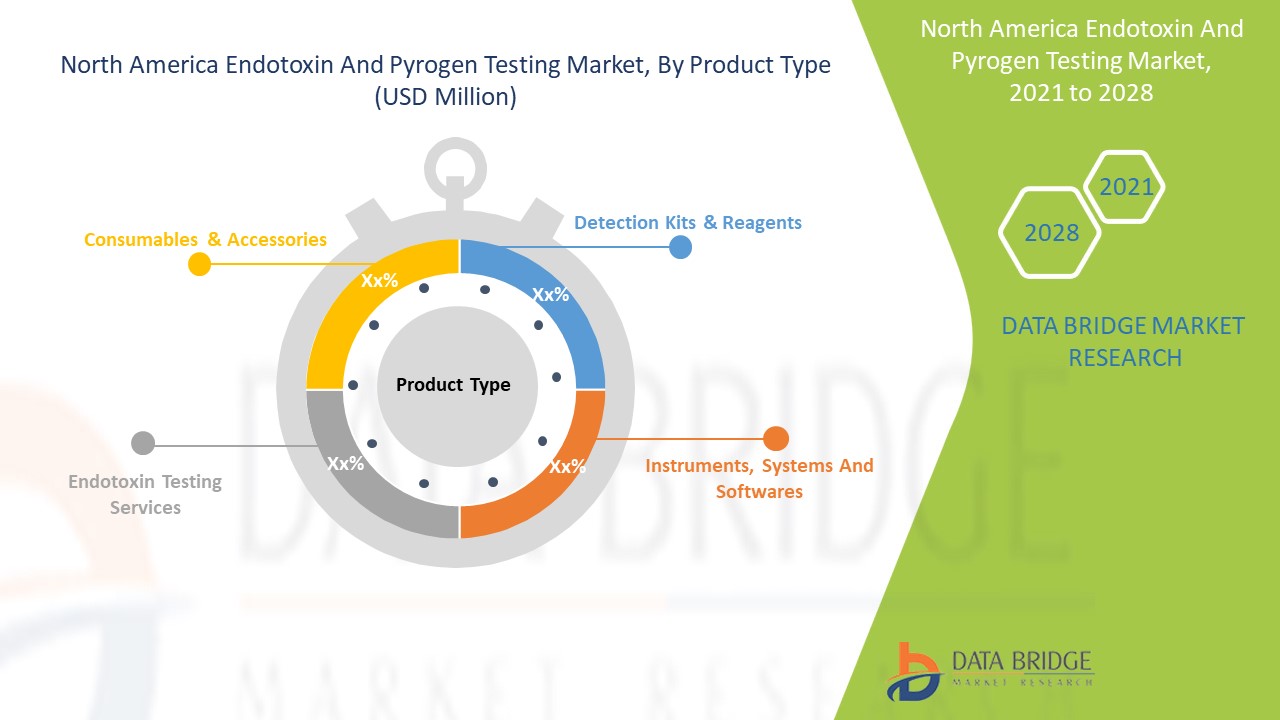 North America Endotoxin and Pyrogen Testing Market 