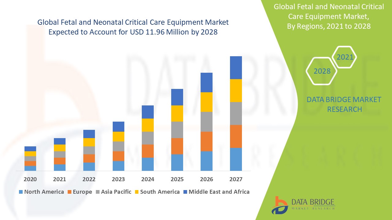 Fetal and Neonatal Critical Care Equipment Market