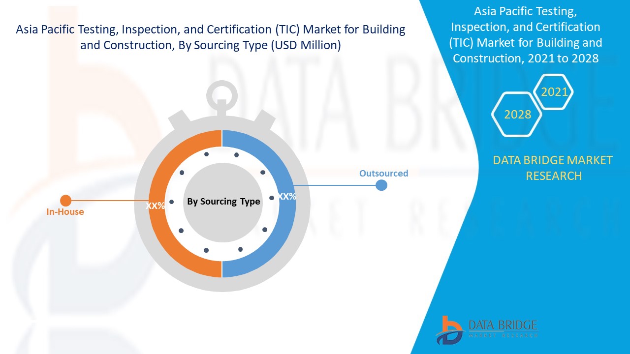 Asia-Pacific Testing, Inspection, and Certification (TIC) Market for Building and Constr