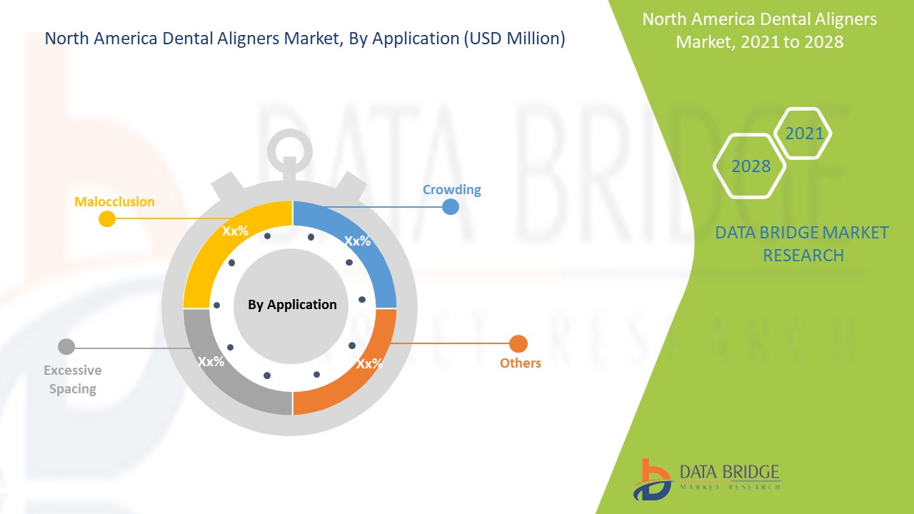 Рынок стоматологических элайнеров в Северной Америке