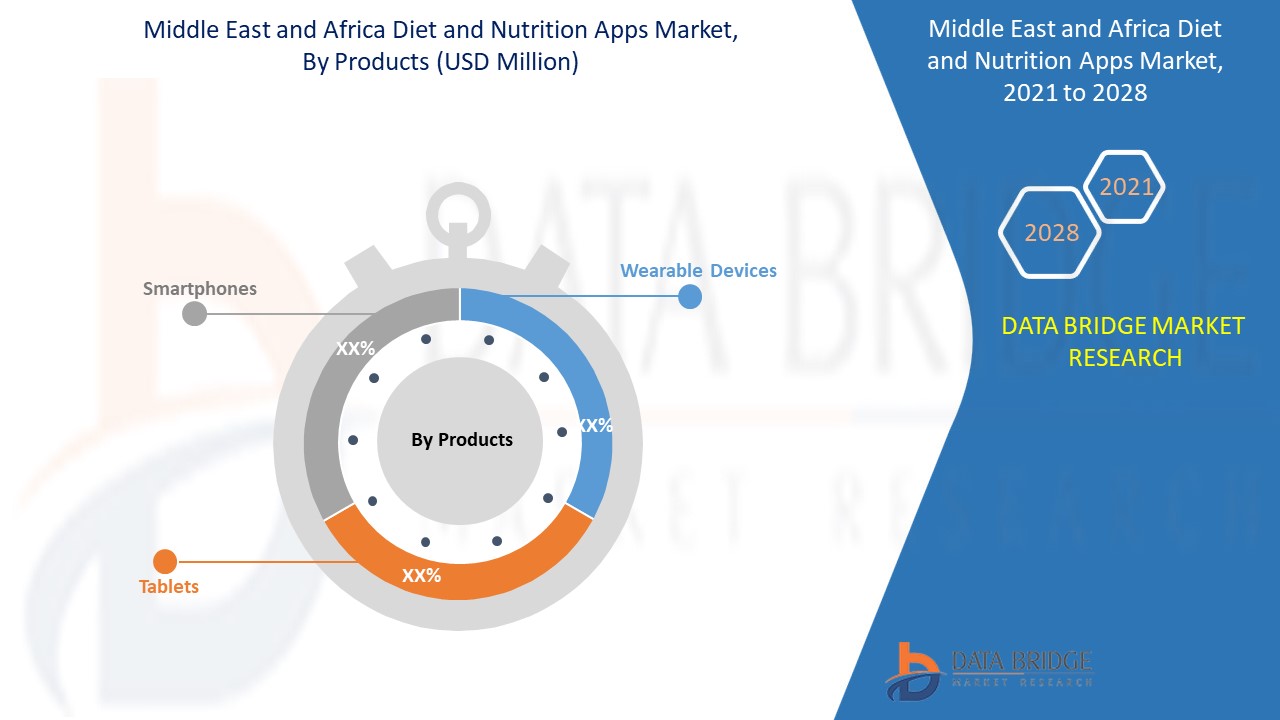 Middle East and Africa Diet and Nutrition Apps Market 
