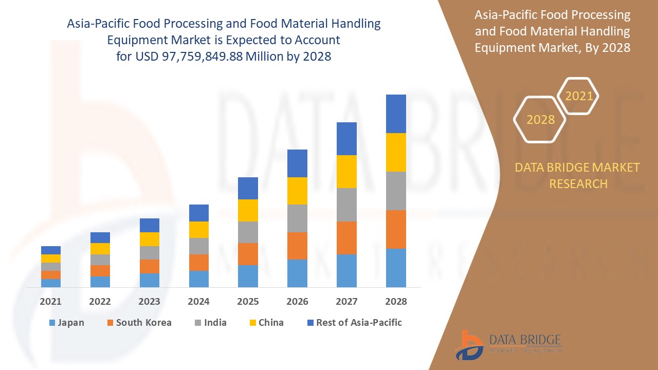 Asia-Pacific Food Processing and Food Material Handling Equipment Market