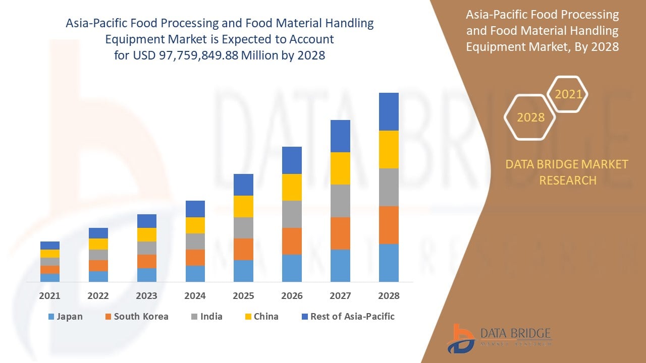 Marché des équipements de transformation et de manutention des aliments en Asie-Pacifique