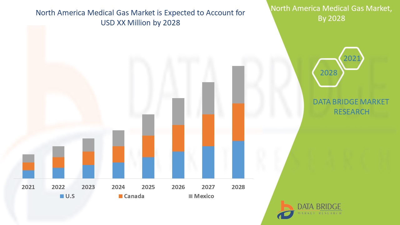Mercado de gases medicinales de América del Norte