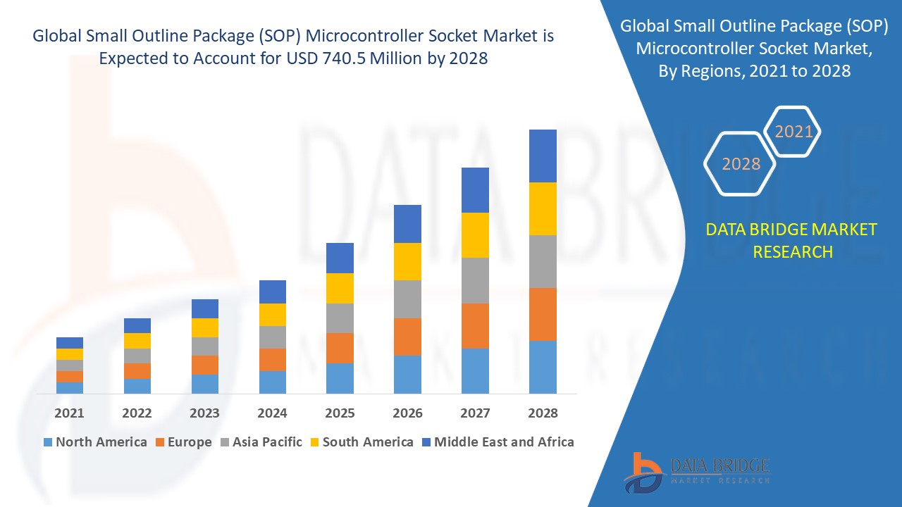 Small Outline Package (SOP) Microcontroller Socket Market 