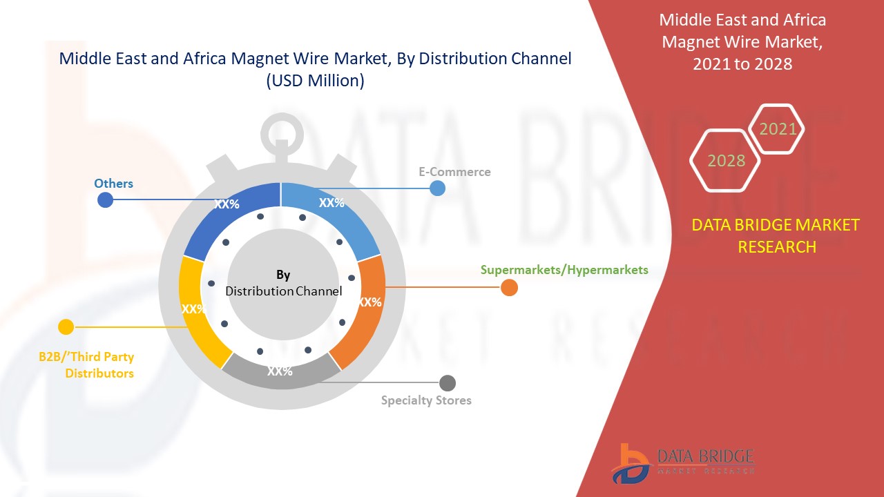Middle East and Africa Magnet Wire Market