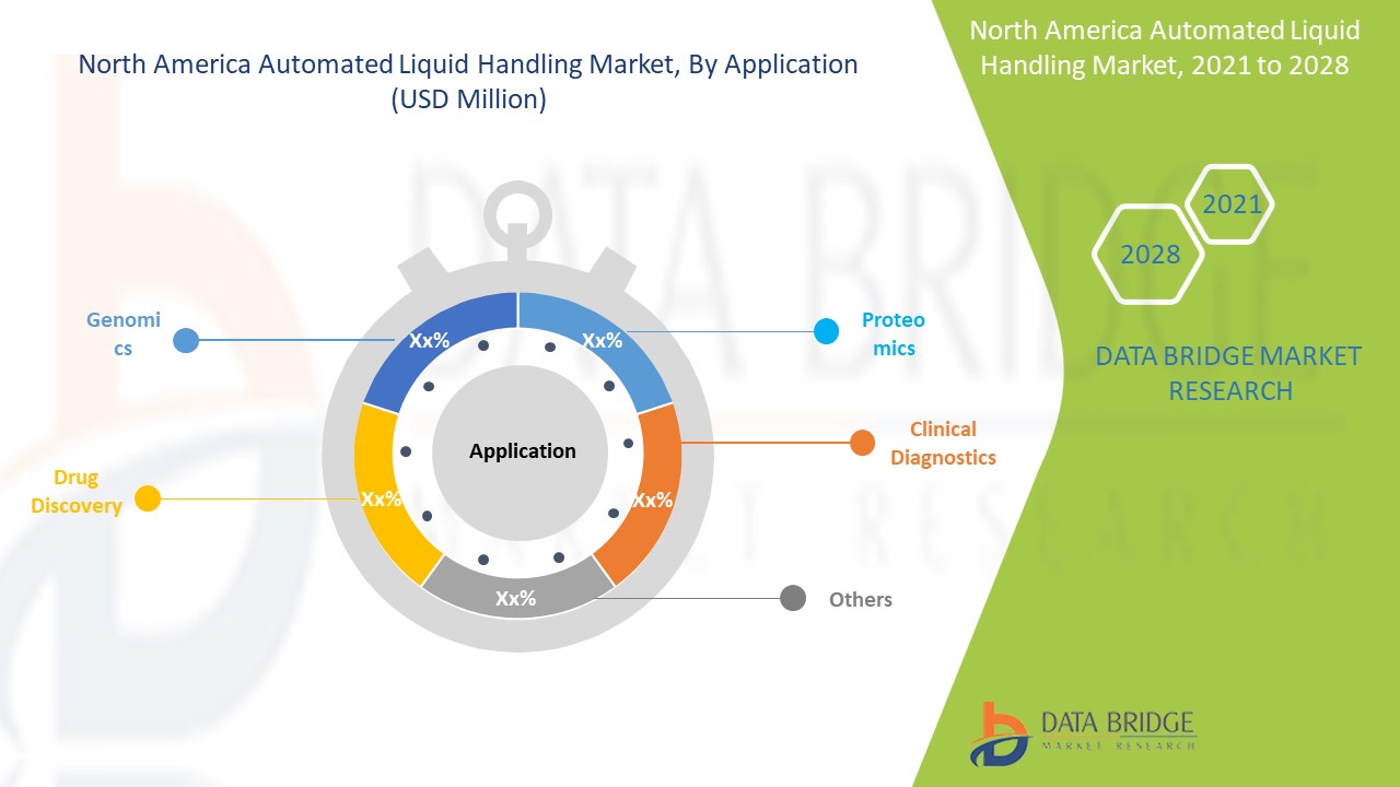 North America Automated Liquid Handling Market 