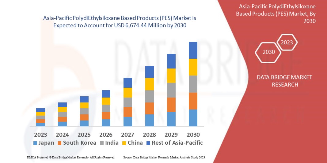 Asia-Pacific PolydiEthylsiloxane Based Products (PES) Market 