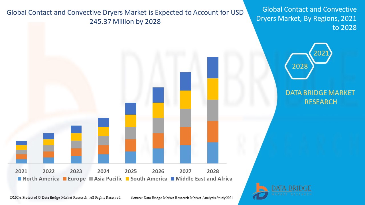 Marché des sécheurs par contact et par convection