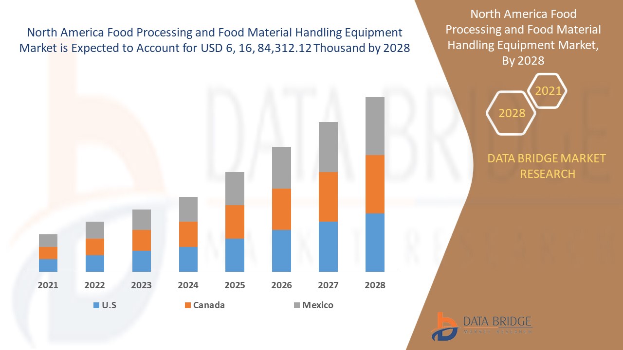 North America Food Processing and Food Material Handling Equipment Market 