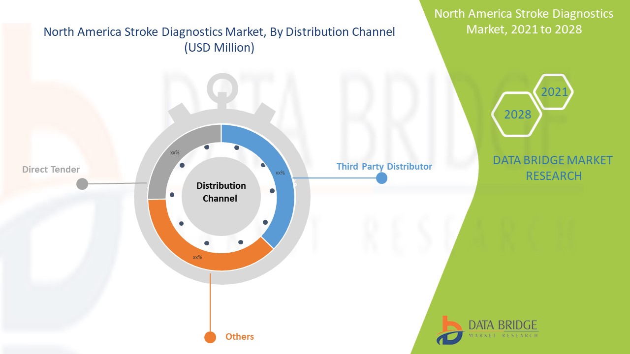 North America Stroke Diagnostics Market 