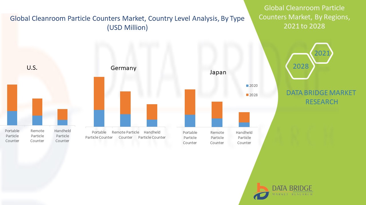 Cleanroom Particle Counters Market