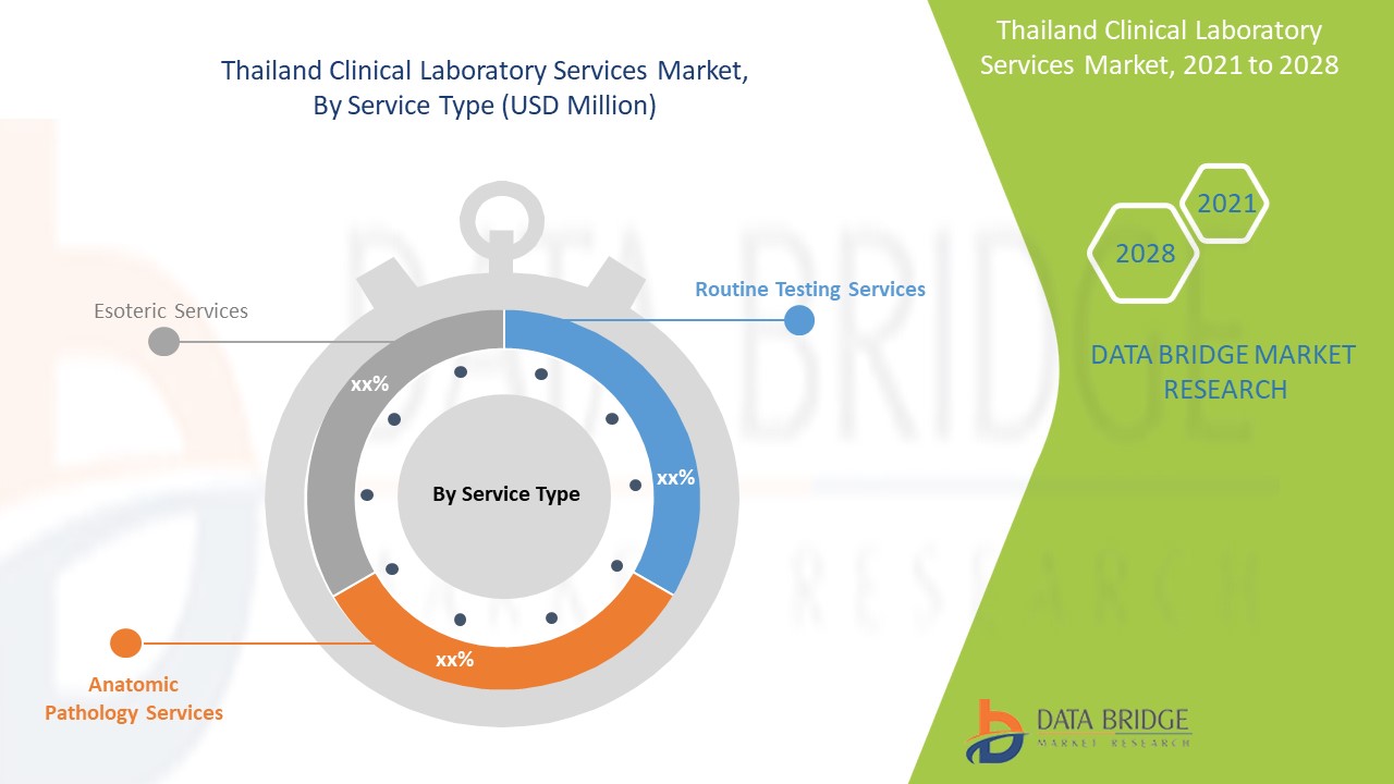 Marché des services de laboratoire clinique en Thaïlande, par évolution