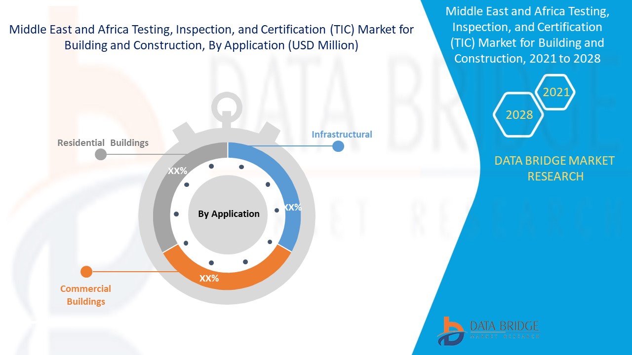 Marché des tests, de l'inspection et de la certification (TIC) pour le bâtiment et la construction au Moyen-Orient et en Afrique