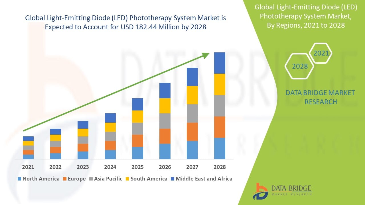 Marché des systèmes de photothérapie à diodes électroluminescentes (LED)
