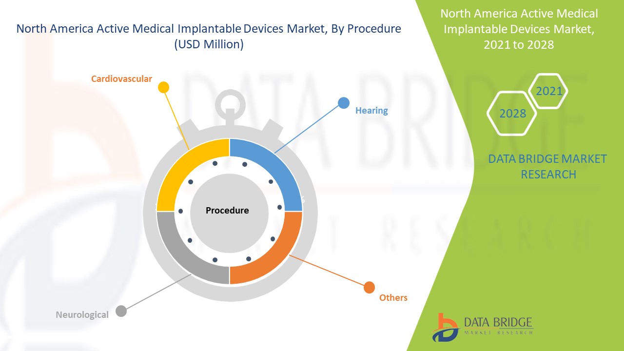 North America Active Medical Implantable Devices Market 