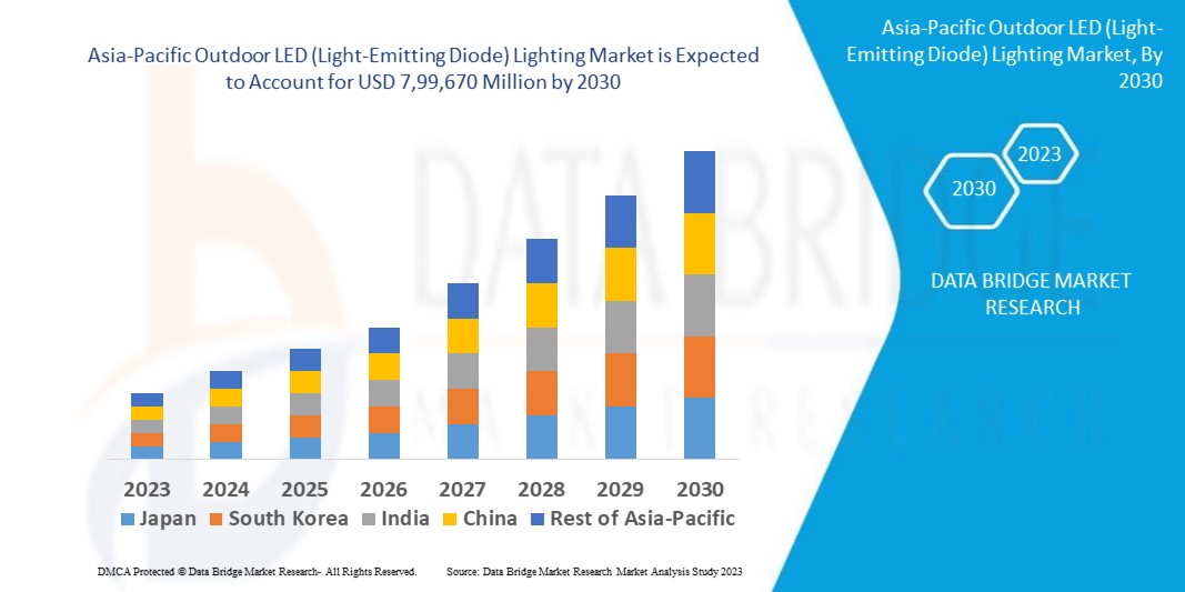 Asia-Pacific Outdoor LED (Light-Emitting Diode) Lighting Market