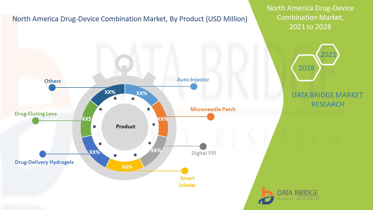 North America Drug-Device Combination Market
