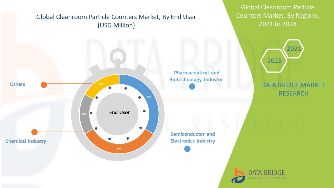 Cleanroom Particle Counters Market