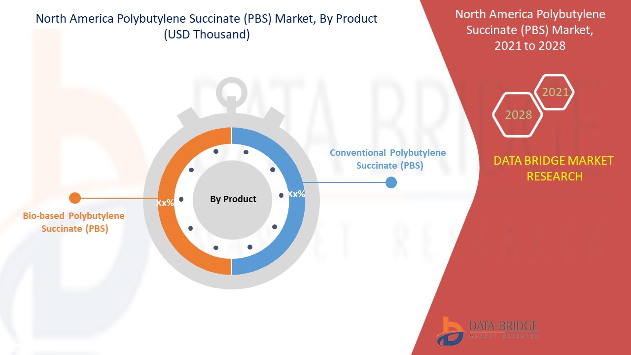 North America Polybutylene Succinate (PBS) Market