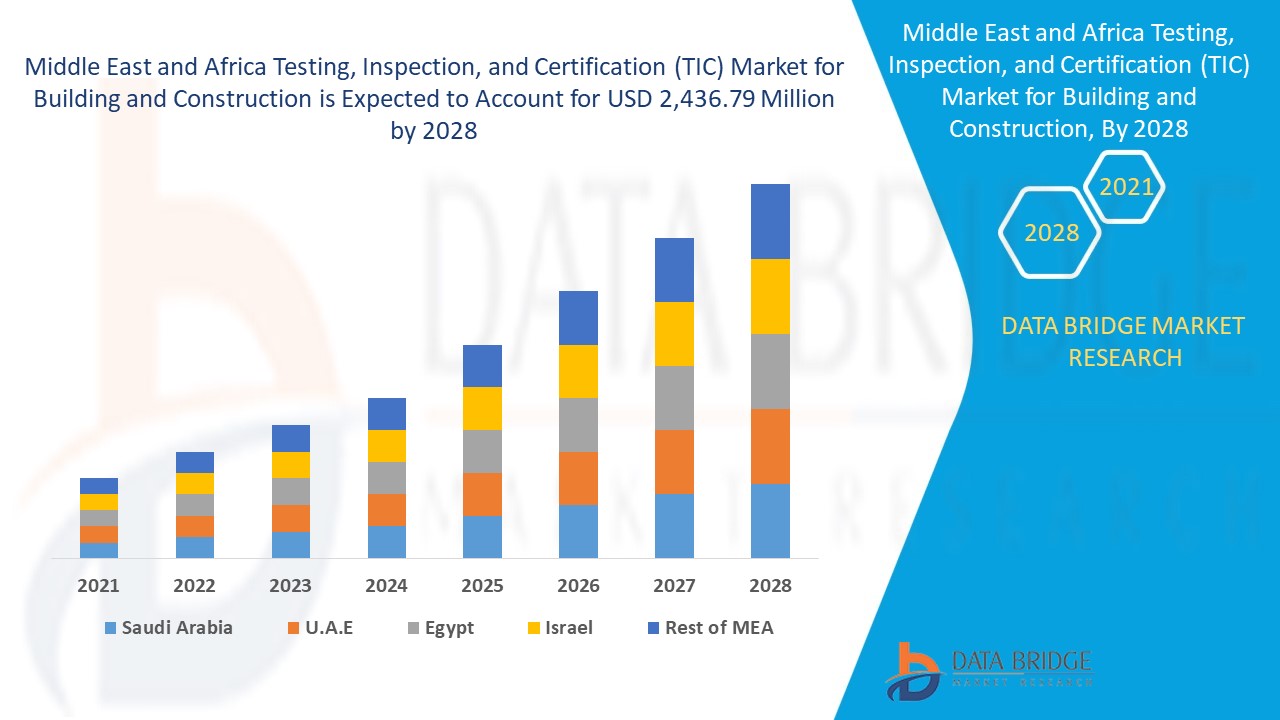 Marché des tests, de l'inspection et de la certification (TIC) pour le bâtiment et la construction au Moyen-Orient et en Afrique