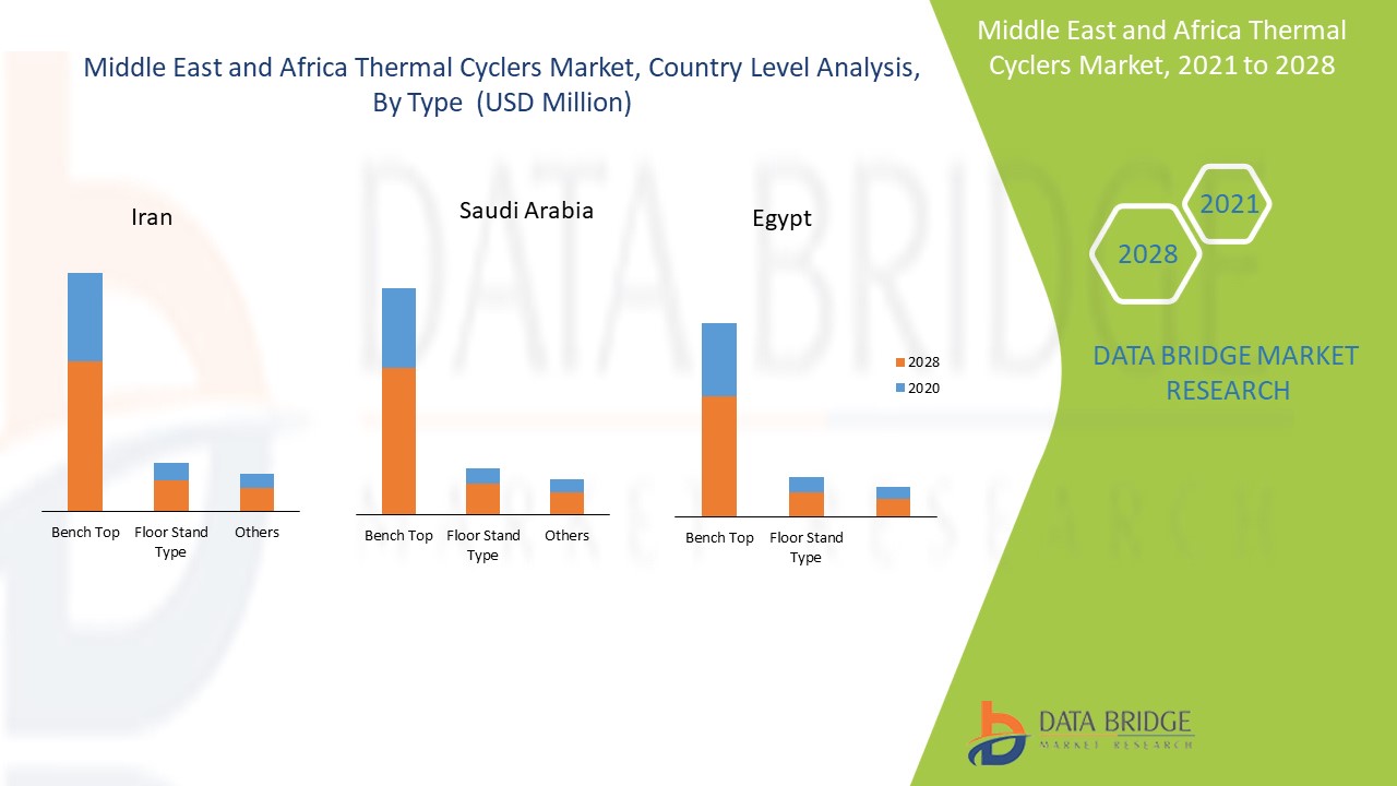 中東およびアフリカのサーマルサイクラー市場