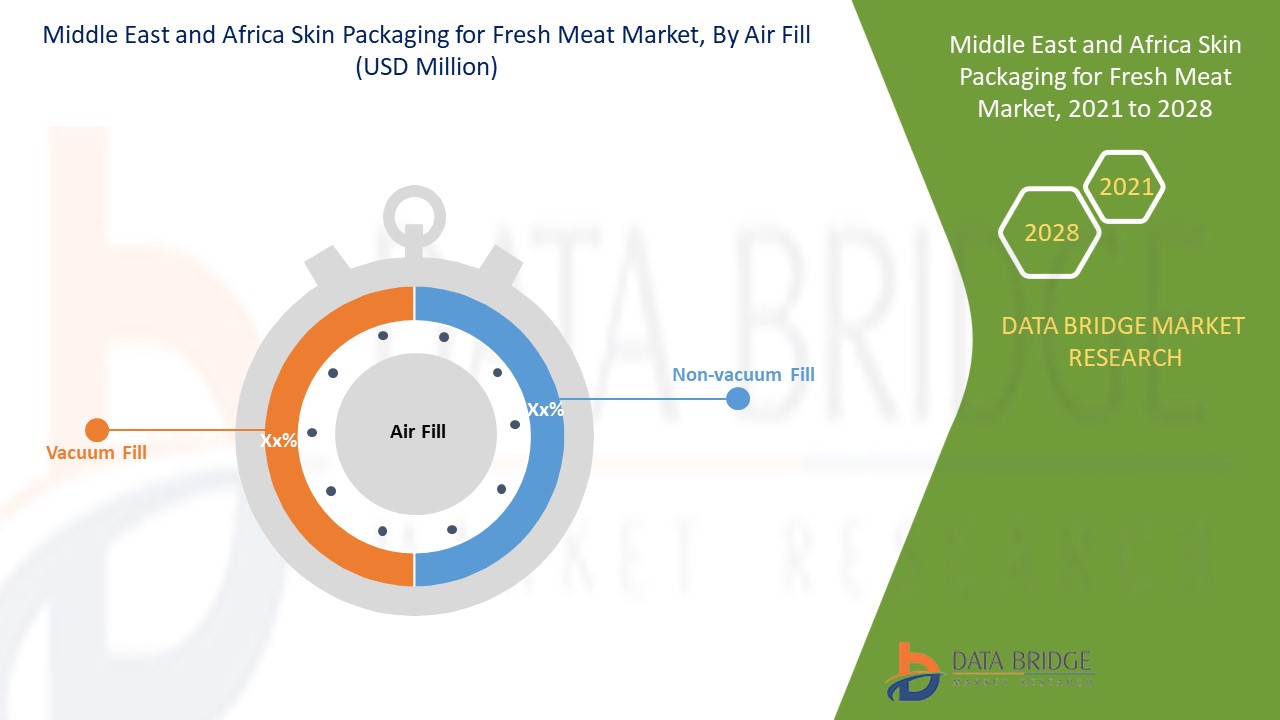 Middle East and Africa Skin Packaging for Fresh Meat Market 