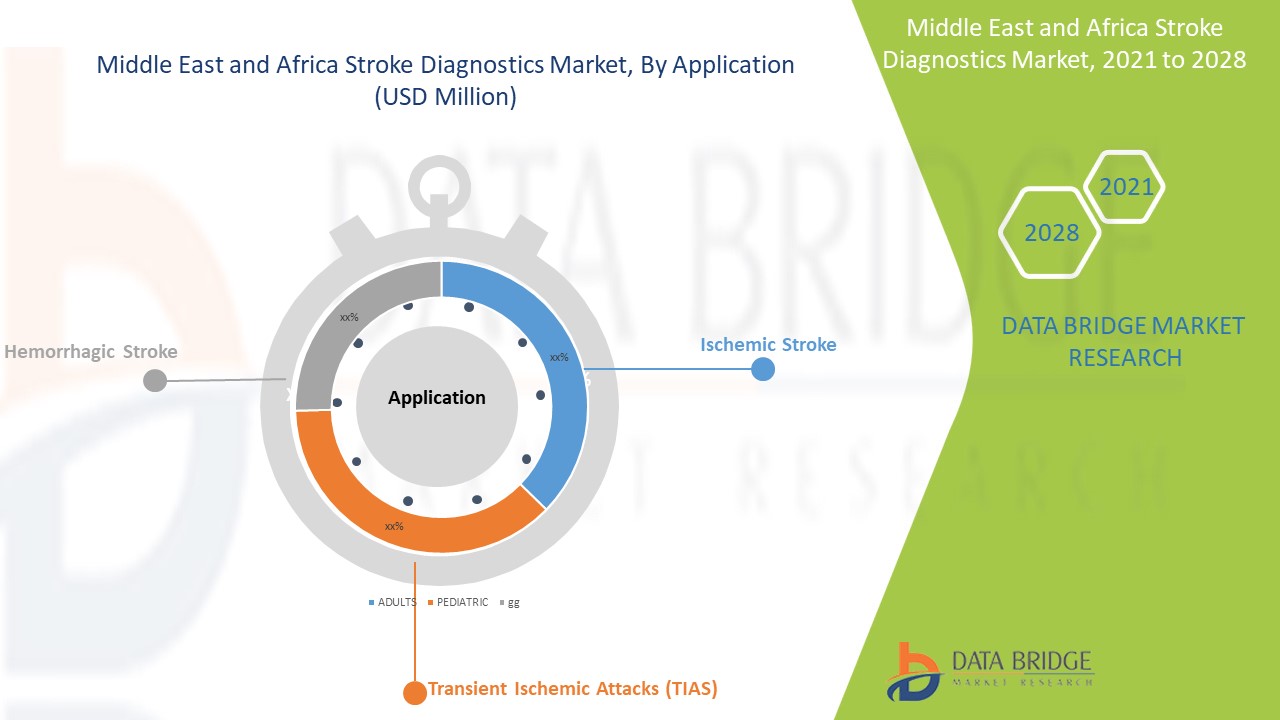 Marché du diagnostic des accidents vasculaires cérébraux au Moyen-Orient et en Afrique