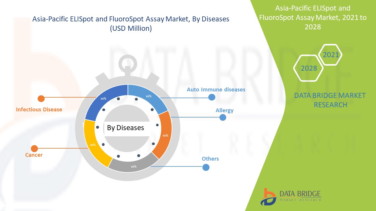 Asia-Pacific ELISpot and FluoroSpot Assay Market