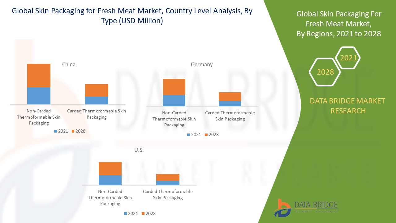 Skin Packaging for Fresh Meat Market 