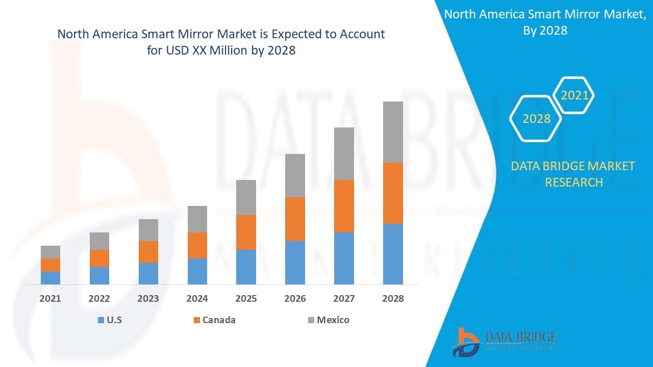 North America Smart Mirror Market 
