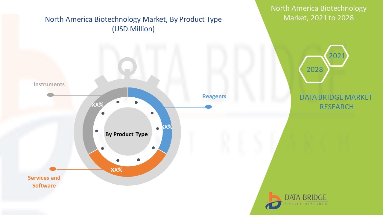 Marché nord-américain des biotechnologies