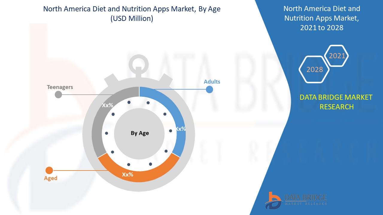 Marché des applications de régime et de nutrition en Amérique du Nord
