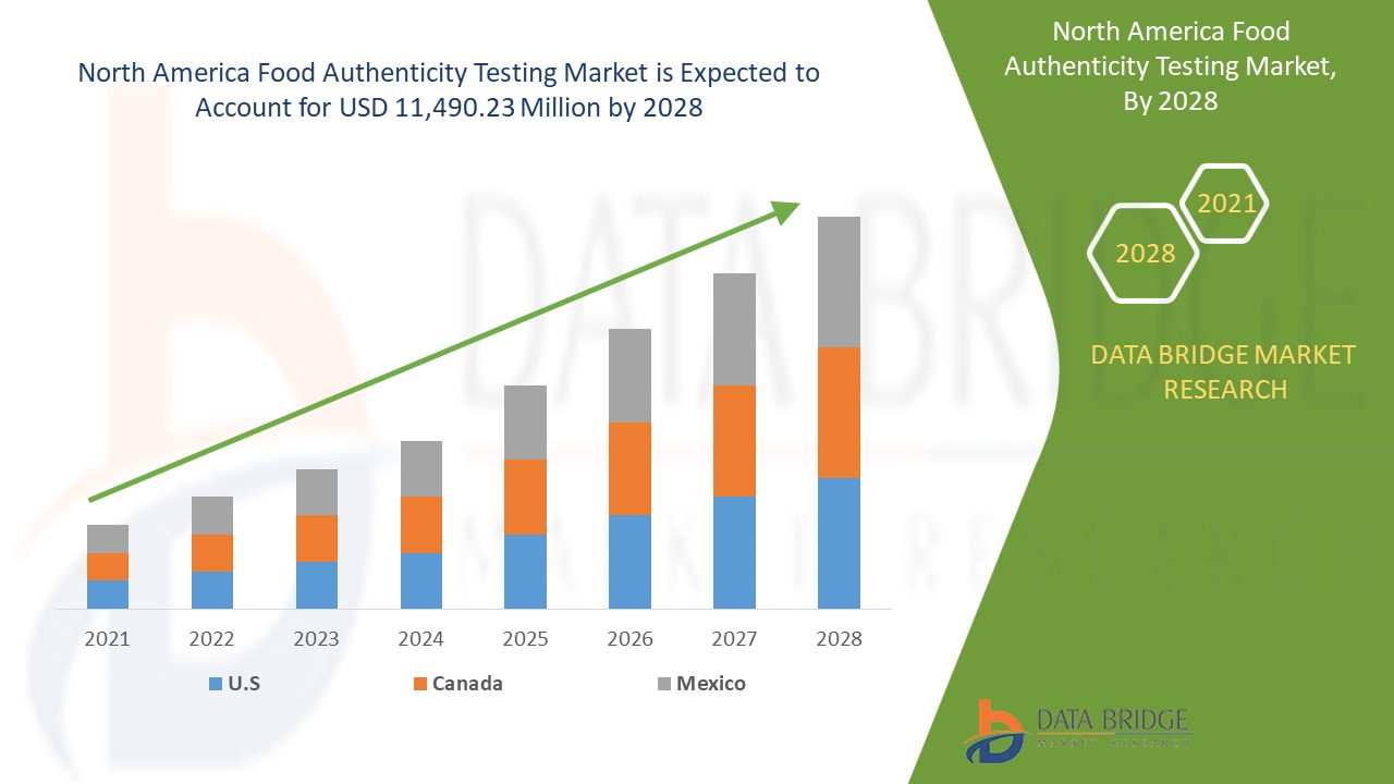 North America Food Authenticity Testing Market