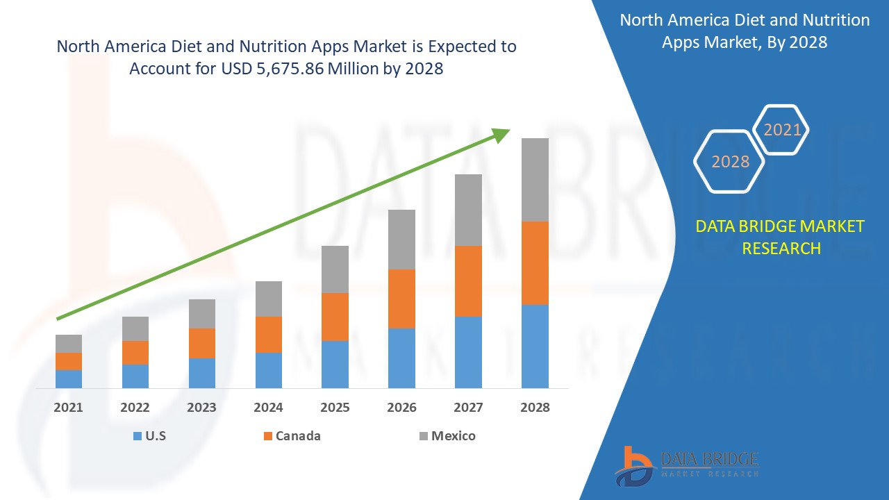 Marché des applications de régime et de nutrition en Amérique du Nord