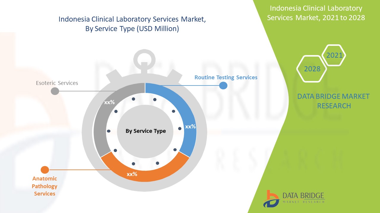 Marché des services de laboratoire clinique en Indonésie