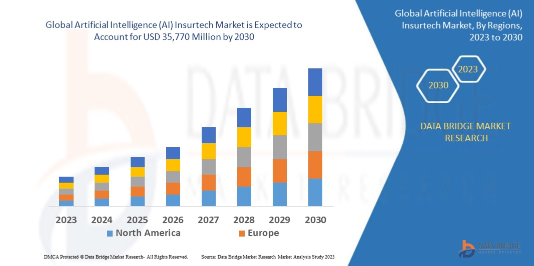 Artificial Intelligence (AI) Insurtech Market