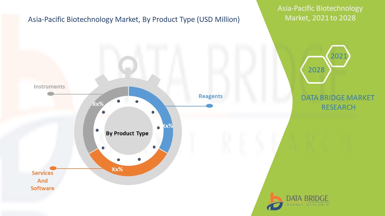 Asia-Pacific Biotechnology Market 