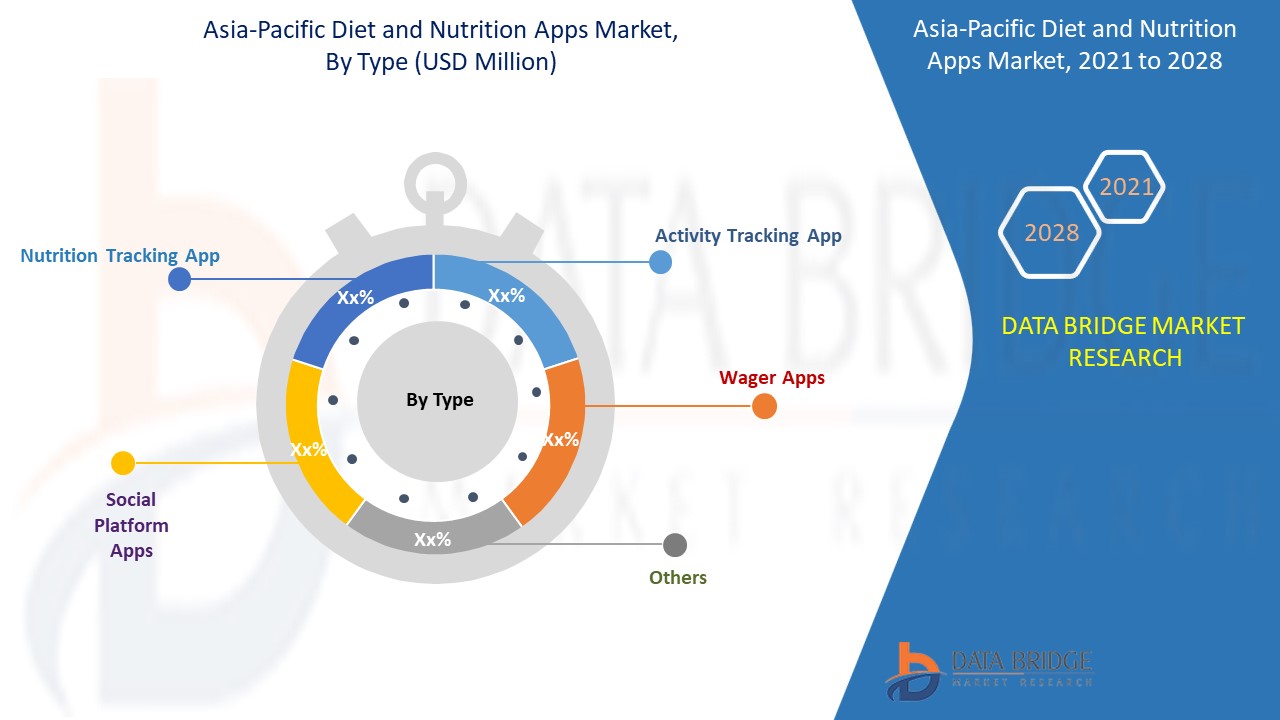Marché des applications de régime et de nutrition en Asie-Pacifique