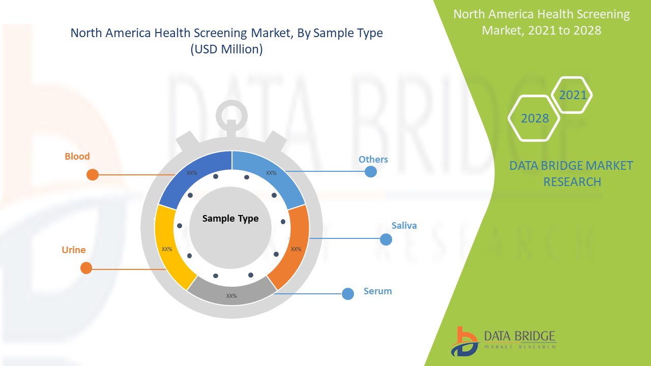 North America Health Screening Market 