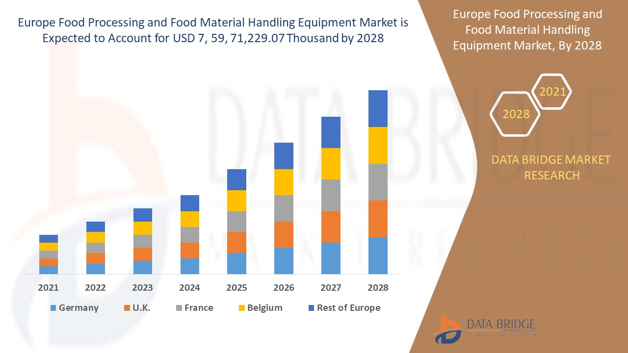 Europe Food Processing and Food Material Handling Equipment Market 