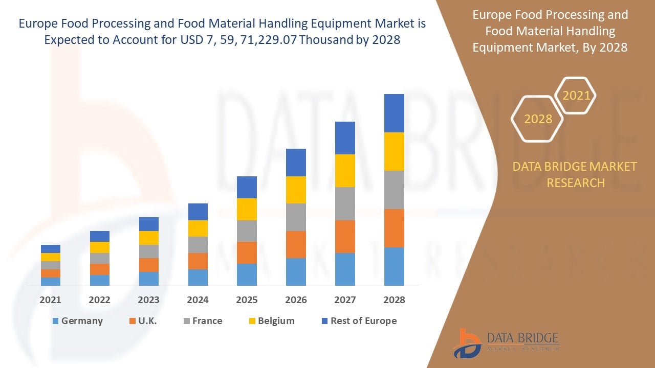 Marché européen des équipements de transformation et de manutention des aliments