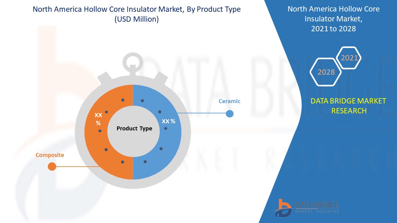 Nordamerikanischer Markt für Hohlkernisolatoren