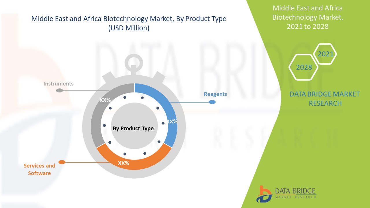 Marché des biotechnologies au Moyen-Orient et en Afrique