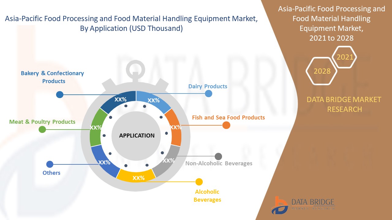 Marché des équipements de transformation et de manutention des aliments en Asie-Pacifique